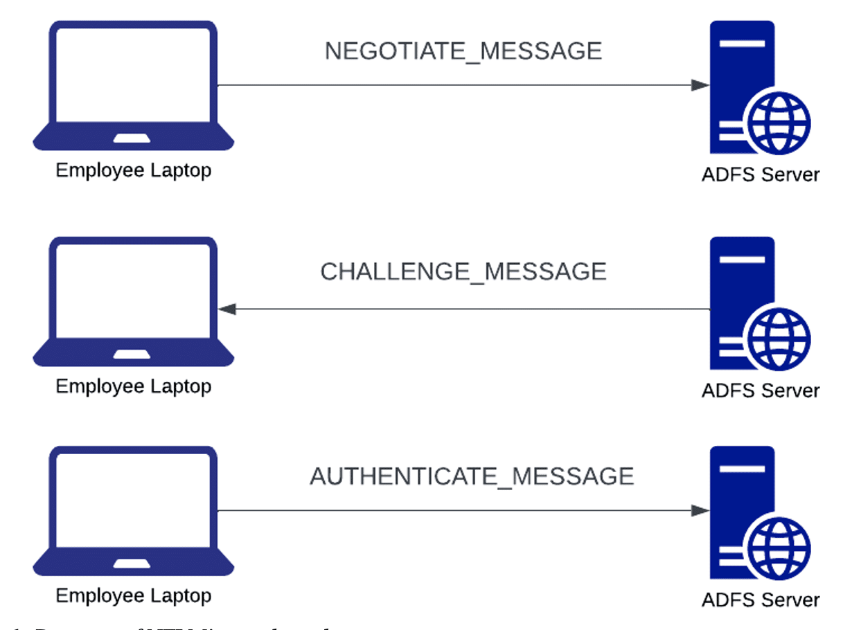 Diagram of NTLM's simple authentication process