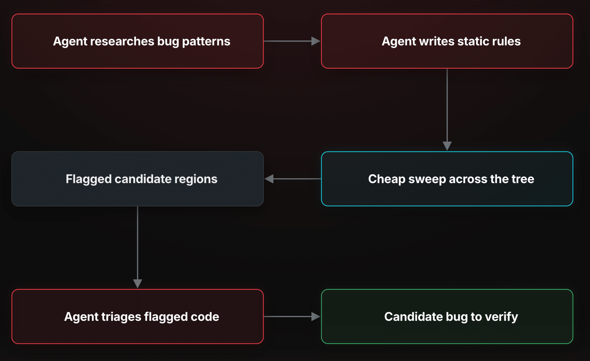 Diagram of the AI agent workflow for finding FreeBSD bugs: researches bug patterns, writes static rules, sweeps the source tree, flags candidate regions, and triages flagged code