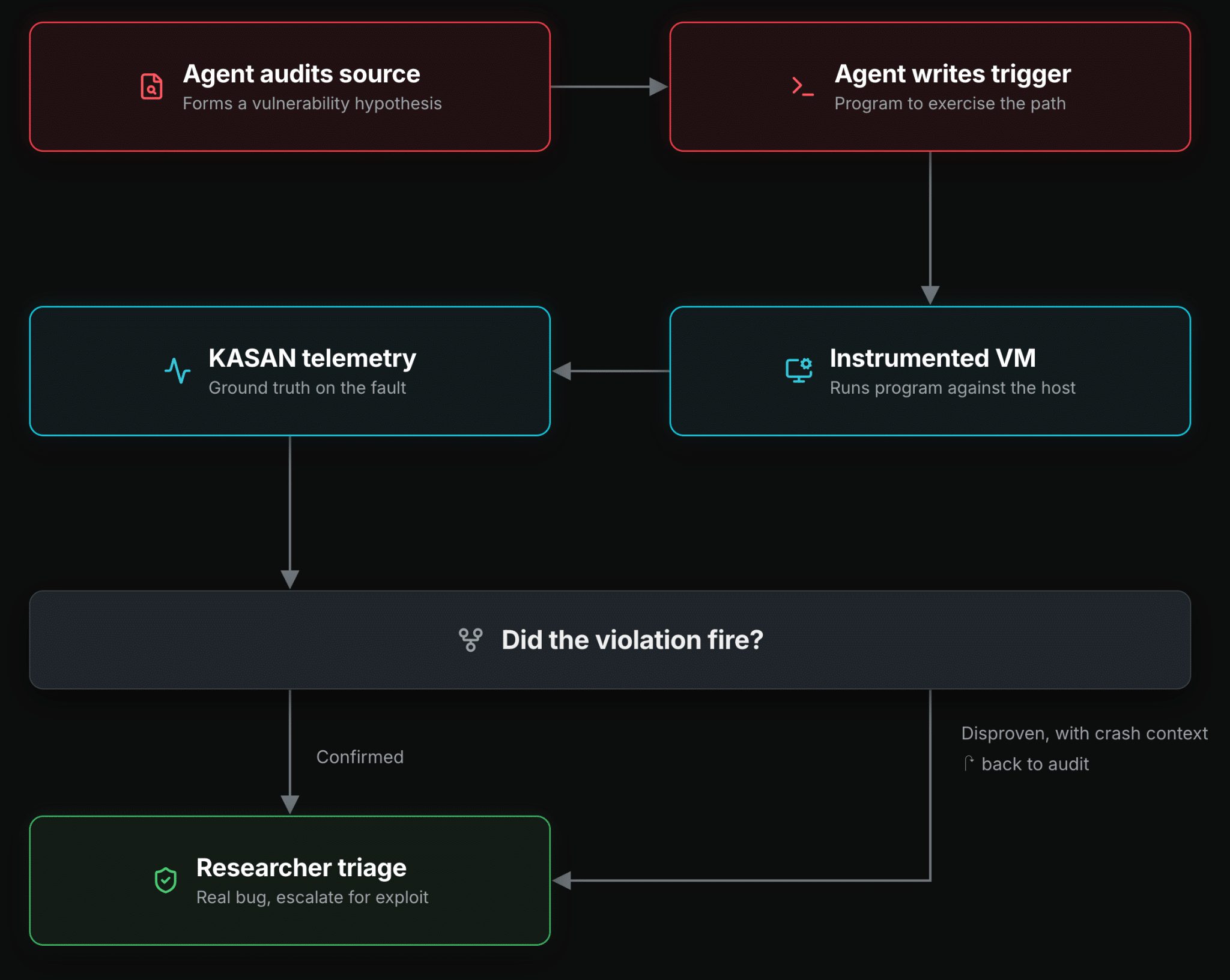Flowchart of the KASAN feedback loop used to confirm a FreeBSD vulnerability: agent audits source, writes a trigger program, runs it in an instrumented VM, and checks KASAN telemetry