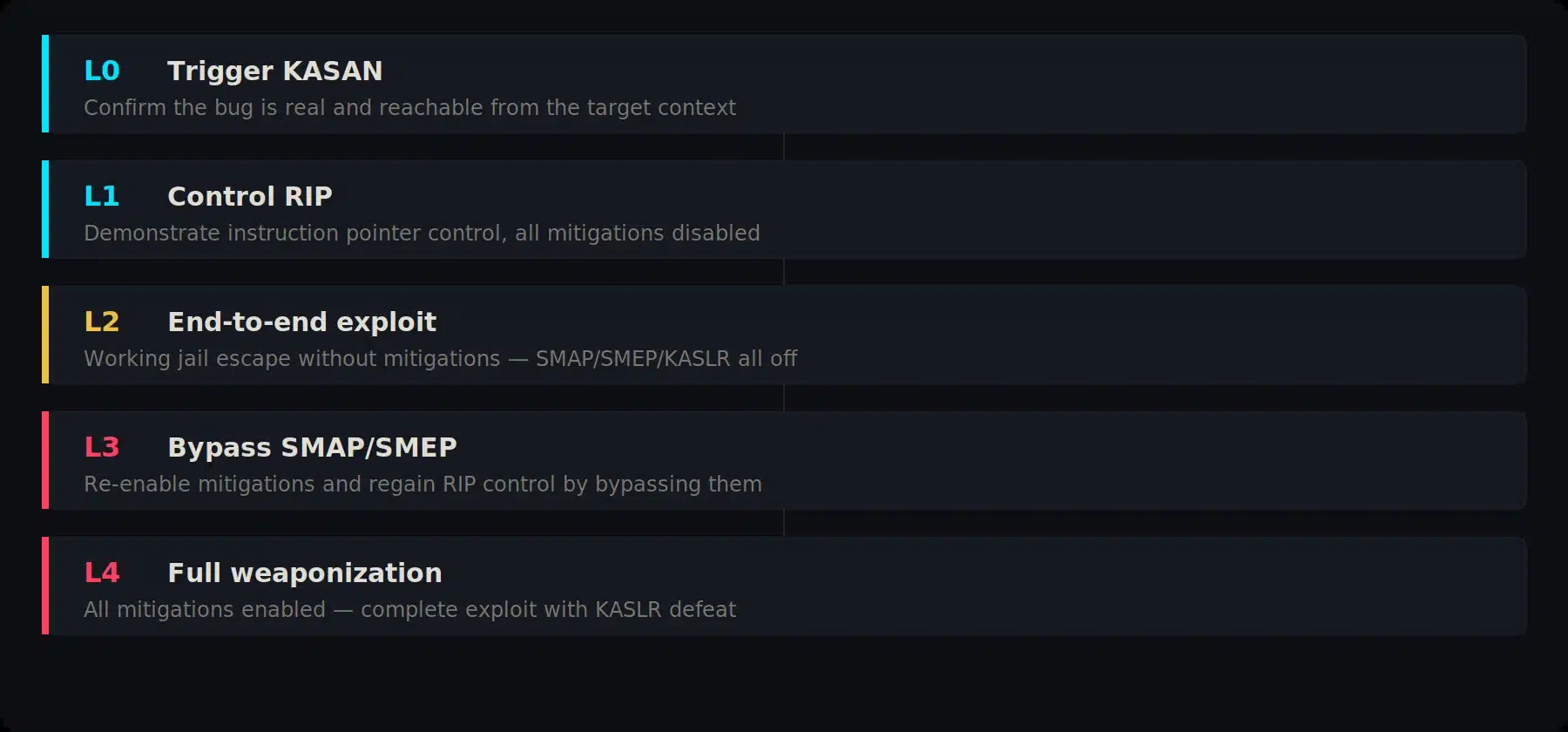 Staged L0-L4 kernel exploit pipeline: trigger KASAN, control RIP, end-to-end exploit, bypass SMEP/SMAP, and full weaponization