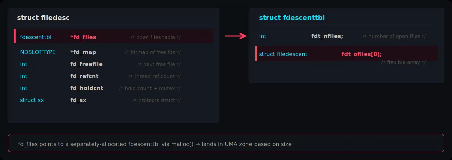 Diagram of struct filedesc pointing to a separately-allocated fdescenttbl that lands in a UMA zone based on its size