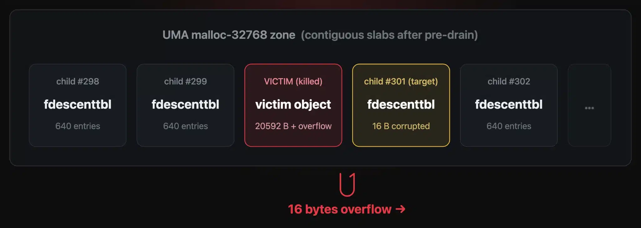 UMA malloc-32768 zone diagram: fdescenttbl slabs groomed contiguously with a victim object and a 16-byte overflow into the adjacent target
