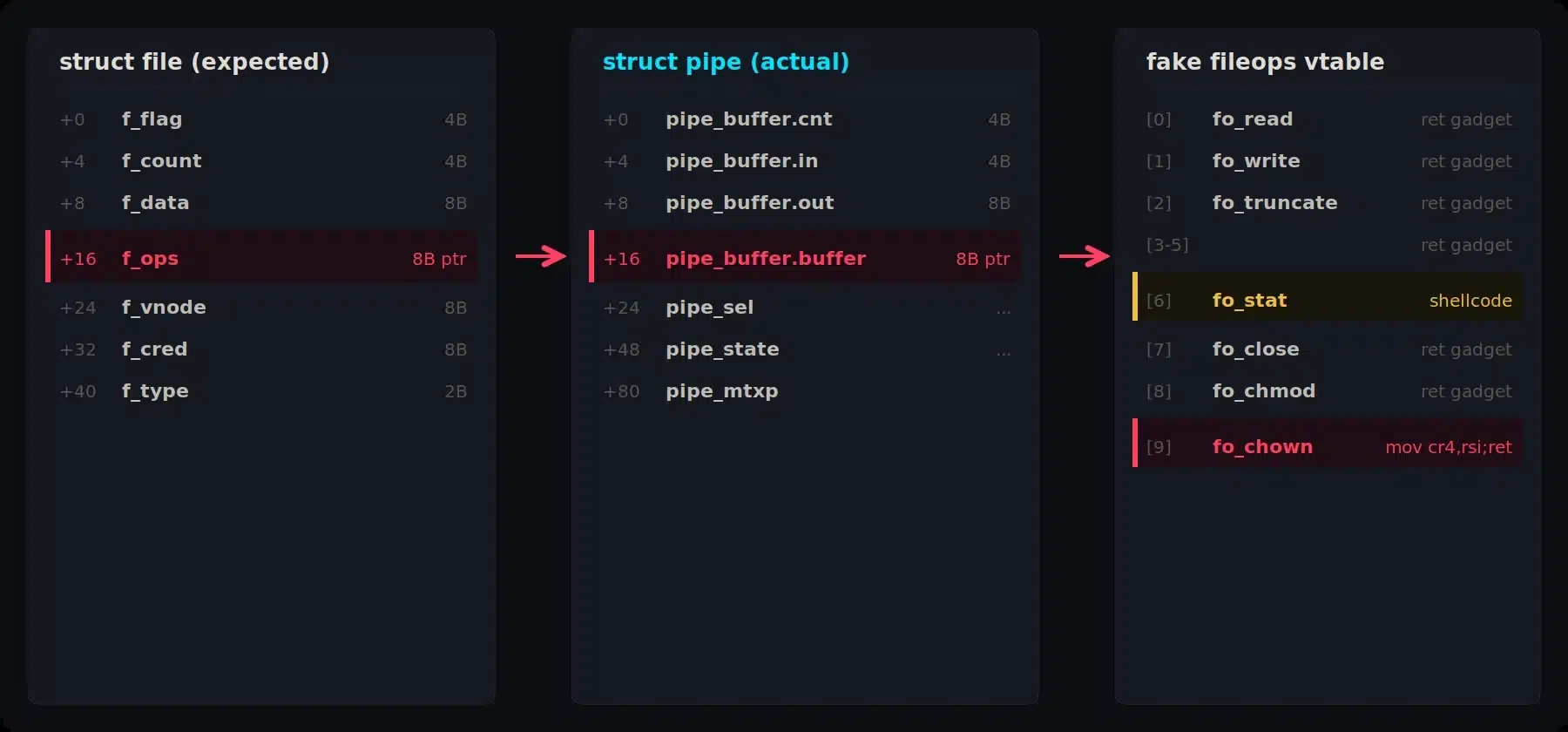 Type confusion diagram: struct file f_ops overlaps struct pipe pipe_buffer.buffer, pointing to a fake fileops vtable