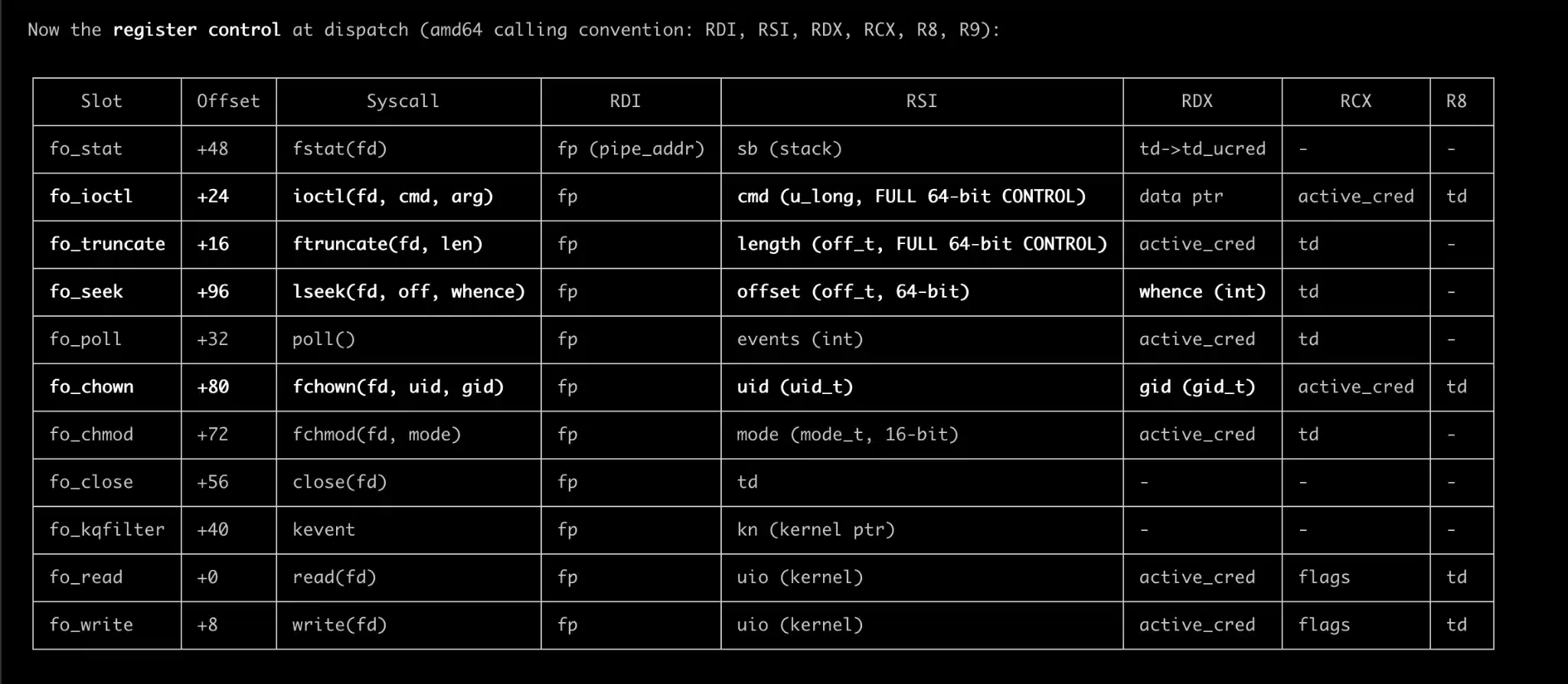 Table mapping each fileops slot to its syscall and the amd64 registers controlled at dispatch, highlighting fo_chown and fo_stat