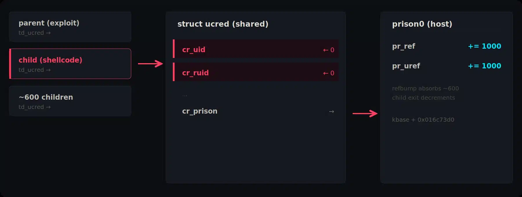 Diagram of a shared struct ucred with cr_uid and cr_ruid zeroed and cr_prison repointed to the host's prison0