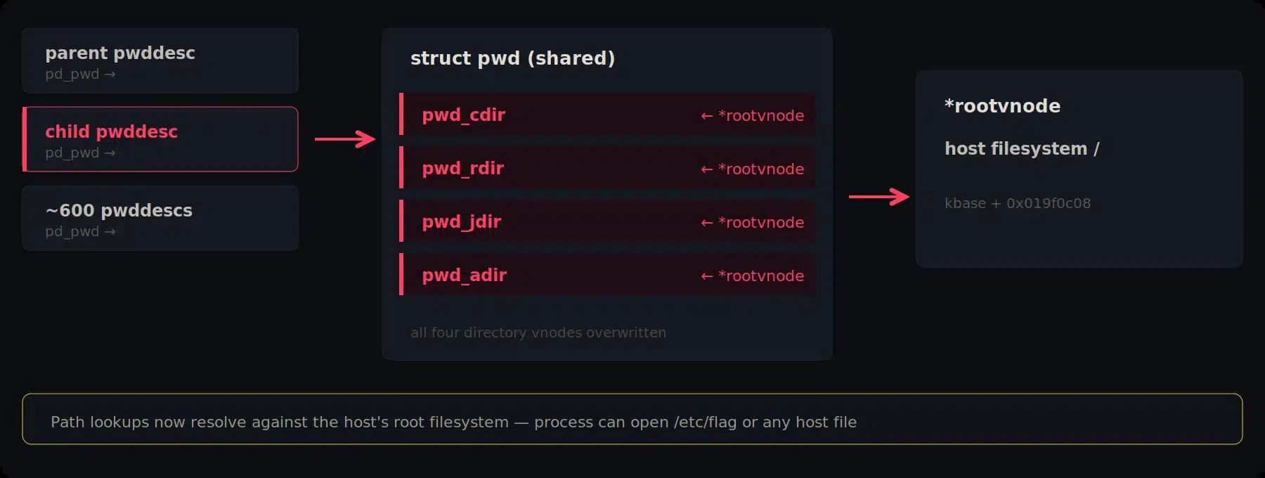 Diagram of a shared struct pwd with all four directory vnodes overwritten to point at the host's rootvnode