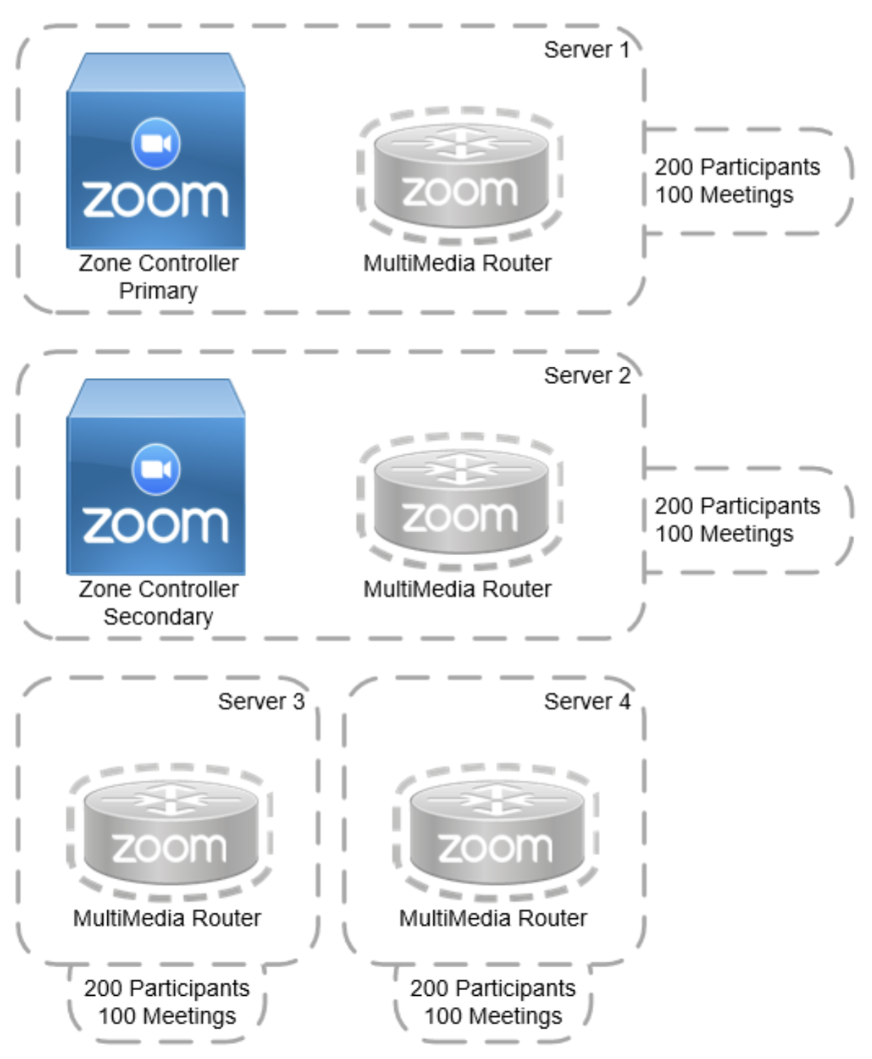 A diagram showing the relationship between the Zone Controller and Multi-Media Router (MMR) components used by Zoom in self-hosted connector environments