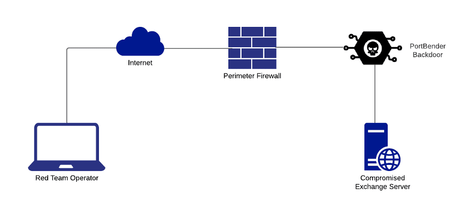 PortBender backdoor firewall bypass diagram