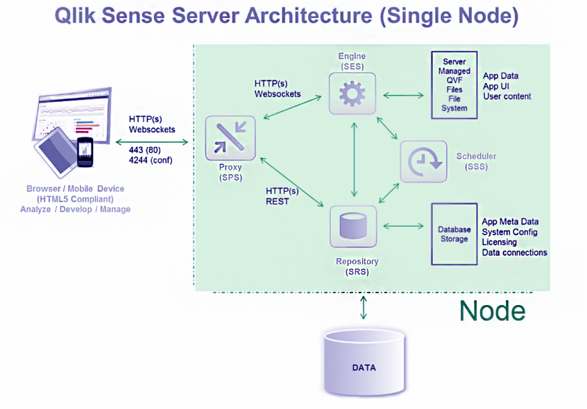 A simplified architecture diagram of a single-node deployment of the Qlik Sense application