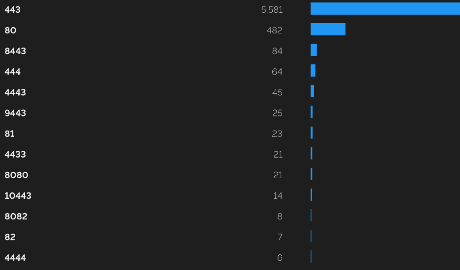 Our analysis using data from Shodan indicated that real world Qlik Sense deployments mostly just exposed the HTTPS port externally