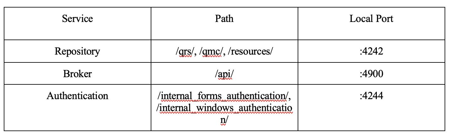A non-exhaustive list of some of the routes we identified leveraging the dnSpy debugger to monitor where requests were being routed to various backend services based on their associated request path